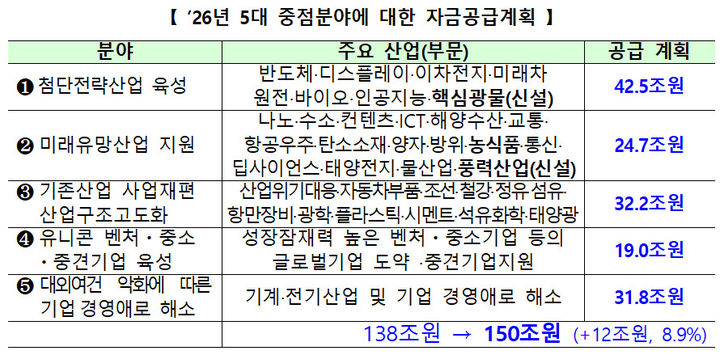 2026년 5대 중점분야에 대한 자금공급계획. (사진=금융위원회 제공) *재판매 및 DB 금지