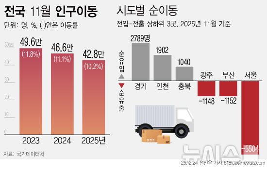 [서울=뉴시스] 24일 국가데이터처에 따르면 11월 전국 이동자 수는 42만8000명으로 전년 동월보다 3만8000명(-8.2%) 감소했다. 이는 11월 기준 통계작성이 시작된 1974년 이후 가장 낮은 규모다. 한 곳에 오래 머무르려는 성향이 강항 고령층 인구 증가와 청년층 인구 감소, 주택시장 위축 등이 복합적으로 작용한 영향으로 분석된다.(그래픽=전진우 기자) 618tue@newsis.com