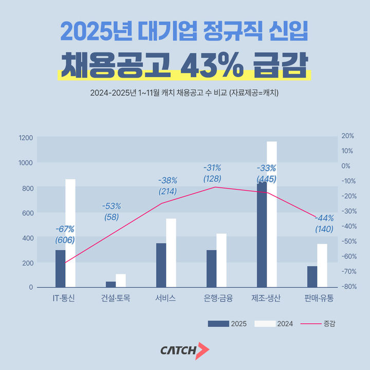 대기업 신입 채용 공고 전년비 43%↓…"AI 확산 여파"