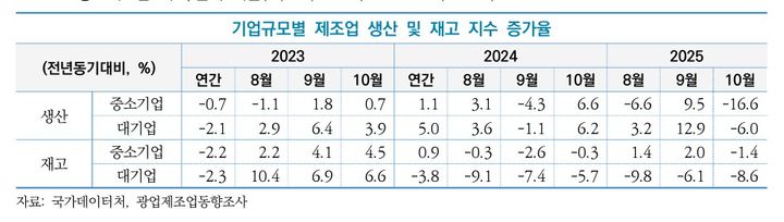 [서울=뉴시스]10월 중소제조업 생산 17% 감소.(사진=중소벤처기업연구원 제공) 2025.12.24. photo@newsis.com *재판매 및 DB 금지