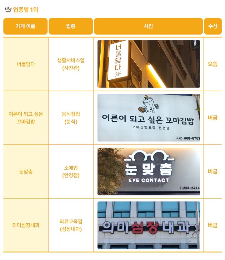 2025 재미있는 우리말 가게 이름 수상작 업종별 1위. (국어문화원연합회 제공) *재판매 및 DB 금지