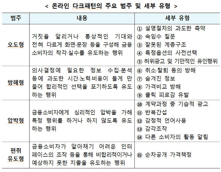 온라인 다크패턴의 주요 범주 및 세부 유형. (자료=금융위원회 제공) *재판매 및 DB 금지