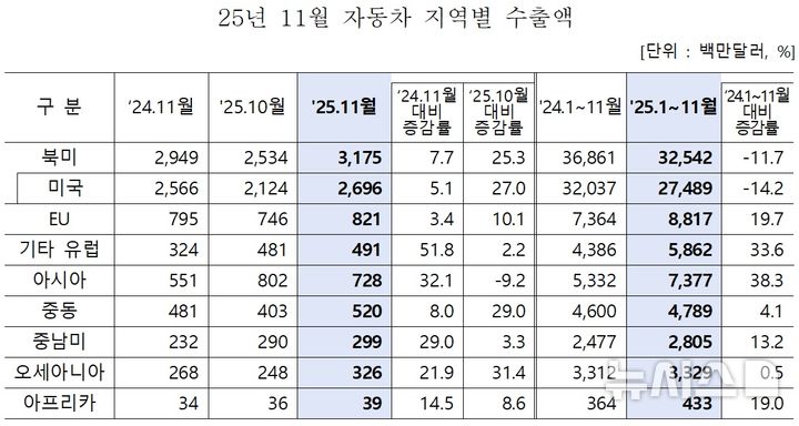 [세종=뉴시스]산업통상부는 11월까지 누적 수출도 2% 늘어난 660억 3900만 달러로 역대 최대치를 기록했다고 발표했다. 올해 전체 자동차 수출액도 기존 최고치였던 2023년 709억 달러를 넘어 사상 최고치 달성이 가능할 전망이다.(사진=산업부 자료 캡쳐)
