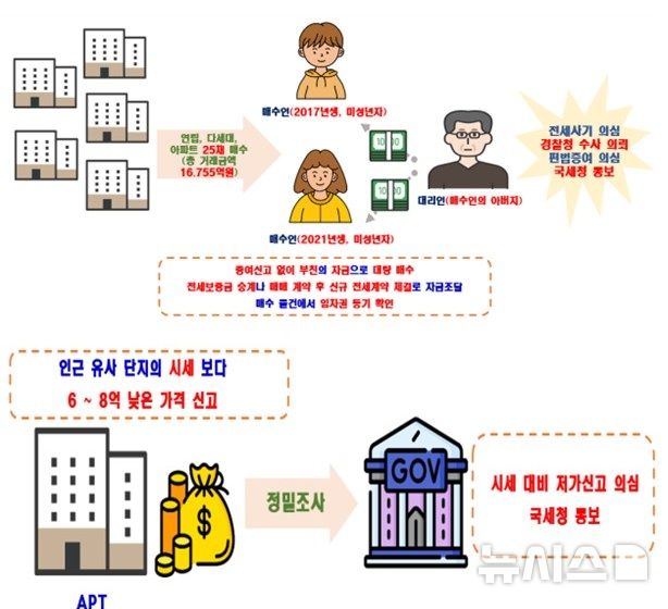[서울=뉴시스] 특이동향 등 기획조사 주요 위법 의심 사례. (자료= 국토교통부 제공)