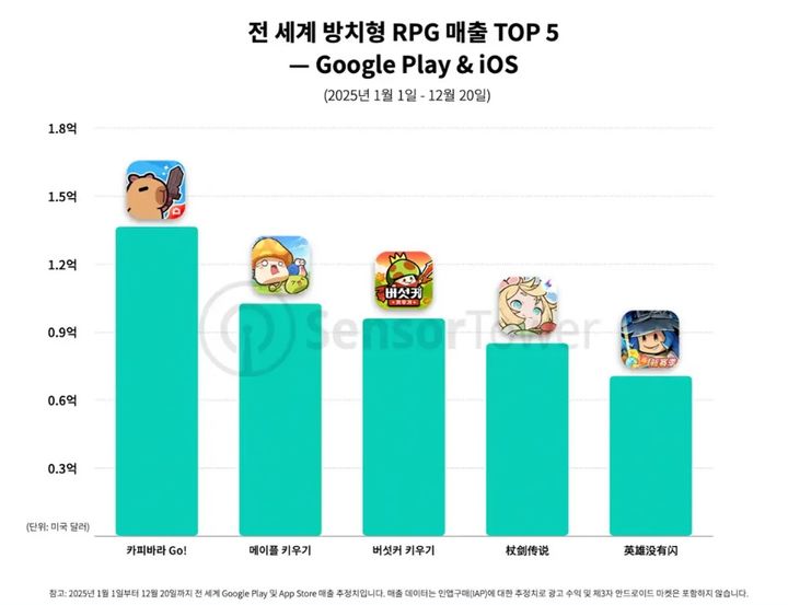 넥슨 '메이플 키우기', 45일 만에 매출 1억 달러 돌파