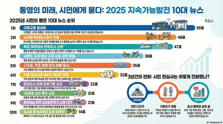 [통영=뉴시스] 신정철 기자= 통영시지속가능발전협의회가 연말을 맞이해 올해 통영에서 벌어진 지속가능발전 10대 뉴스 설문조사 진행 결과를 24일 발표했다.사진은 통영시민 121명이 참여한 설문조사 그래픽.(사진=통영지속협 제공).2025.12.24. photo@newsis.com. *재판매 및 DB 금지