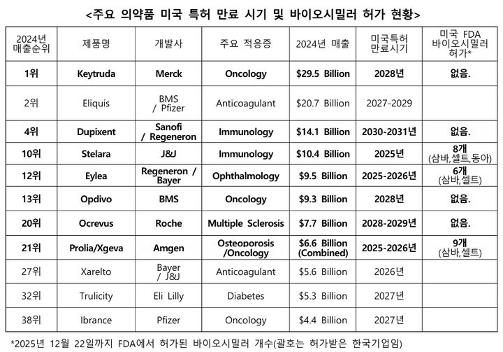 [서울=뉴시스] 주요 의약품 미국 특허 만료 시기 및 바이오시밀러 허가 현황 (사진=한국바이오협회 제공) 2025.12.25. photo@newsis.cm *재판매 및 DB 금지