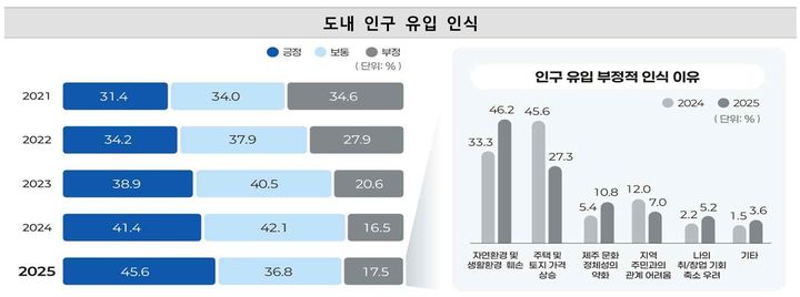 [제주=뉴시스] '2025 제주의 사회지표' 중 도내 인구 유입 인식 변화 추이. (사진=제주도 제공) 2025.12.24. photo@newsis.com *재판매 및 DB 금지