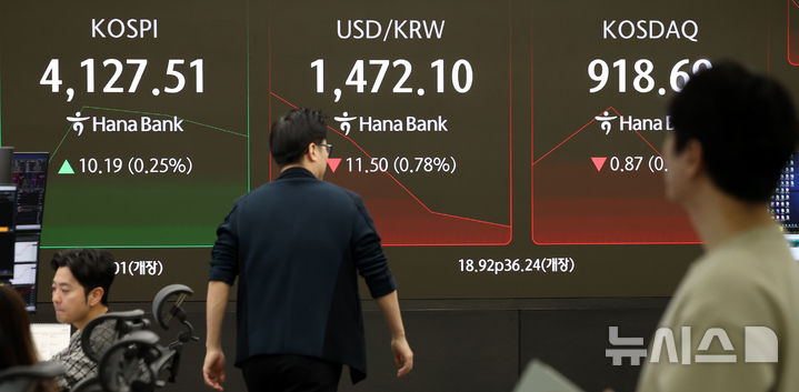 [서울=뉴시스] 이영환 기자 = 코스피가 전 거래일(4117.32)보다 18.92포인트(0.46%) 상승한 4136.24에 개장한 24일 오전 서울 중구 하나은행 딜링룸 전광판에 지수가 표시되고 있다.코스닥 지수는 전 거래일(919.56)보다 1.45포인트(0.16%) 오른 921.01, 서울 외환시장에서 원·달러 환율은 전 거래일 주간거래 종가(1483.6원)보다 1.3원 오른 1484.9원에 출발했다. 2025.12.24. 20hwan@newsis.com