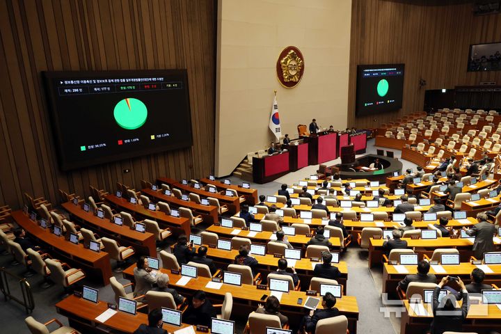 [서울=뉴시스] 조성봉 기자 = 지난해 12월 24일 오후 서울 여의도 국회에서 열린 제430회국회(임시회) 제2차 본회의에서 정보통신망 이용촉진 및 정보보호 등에 관한 법률 일부개정법률안(대안)에 대한 수정안이 재적 298인, 재석 177인, 찬성170인, 반대3인, 기권4인으로 가결됐다. 2025.12.24. suncho21@newsis.com