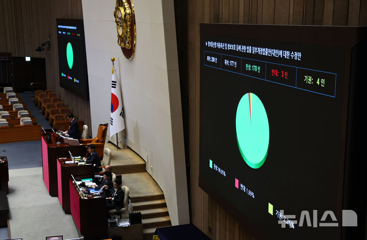 [서울=뉴시스] 김명년 기자 = 24일 서울 여의도 국회에서 열린 제430회국회(임시회) 제2차 본회의에서 정보통신망 이용촉진 및 정보보호 등에 관한 법률 일부개정법률안(대안)이 통과되고 있다. 2025.12.24. kmn@newsis.com