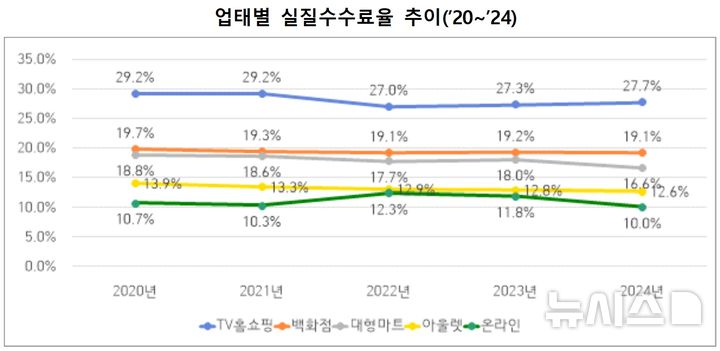[세종=뉴시스]공정거래위원회는 25일 백화점, TV홈쇼핑, 대형마트, 아울렛·복합쇼핑몰, 온라인쇼핑몰, 편의점, 면세점, 전문판매점 등 8개 업태의 40개 주요 유통브랜드에 대한 판매수수료율, 판매장려금, 추가비용 등 실태조사 결과를 발표했다.(사진=공정위 자료 캡쳐)