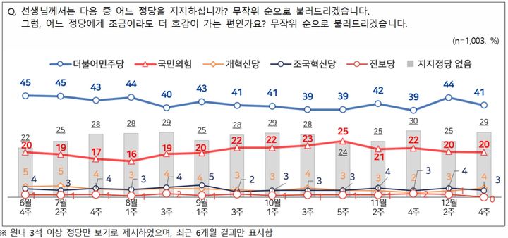 민주당 41%, 국민의힘 20%…민주 3%p↓ 국힘 유지[NBS]