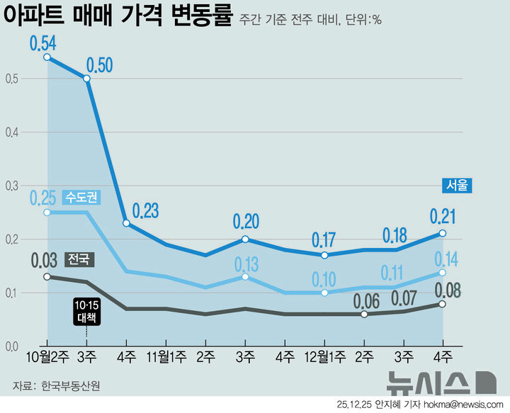 서울 아파트값, 0.21%↑ 8주 만에 최고…올해 19년 만에 최대 상승폭 예상
