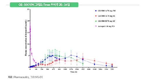 그로쓰리서치 "지투지바이오, 'InnoLAMP' 상업성 시험대 올라"