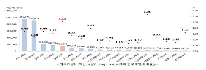 국가별 연구개발비 및 GDP 대비 연구개발비 비중. 다만 우리나라를 제외한 OECD국가 통계는 2023년 기준으로, 향후 해외 국가별 2024년 통계 발표에 따라 국가순위가 달라질 수 있다. (사진=과기정통부 제공) *재판매 및 DB 금지