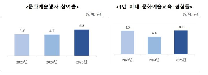 2025 국민문화예술·여가활동 조사결과 발표 문화예술행사 참여율. (문화체육관광부 제공) *재판매 및 DB 금지