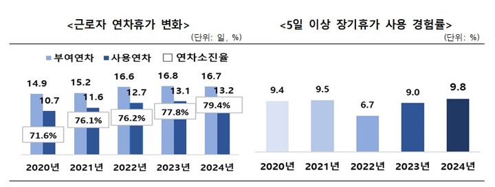 2025 국민문화예술·여가활동 조사결과 발표 근로자 연차사용. (문화체육관광부 제공) *재판매 및 DB 금지