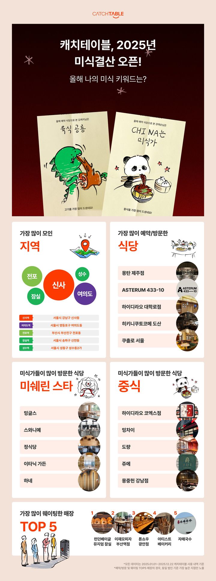 [서울=뉴시스] 2025년 미식 연말 결산. (사진=캐치테이블 제공) 2025.12.27. photo@newsis.com *재판매 및 DB 금지