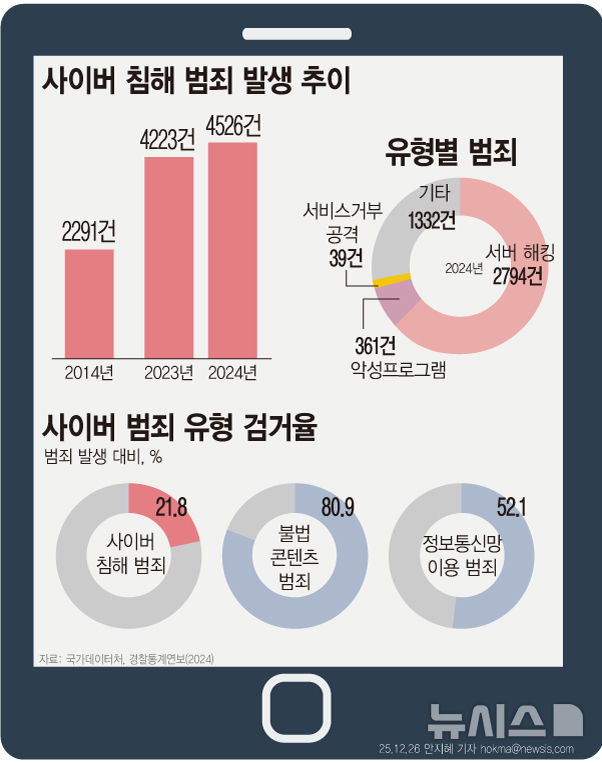 디지털 금융 확산에...핀테크업계, 보안체계 구축 잰걸음 - 뉴스 썸네일 이미지