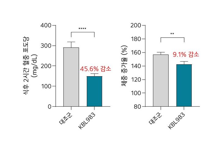 위바이옴 "먹는 비만·대사질환 개선 균주 美GRAS 인증" - 뉴스 썸네일 이미지