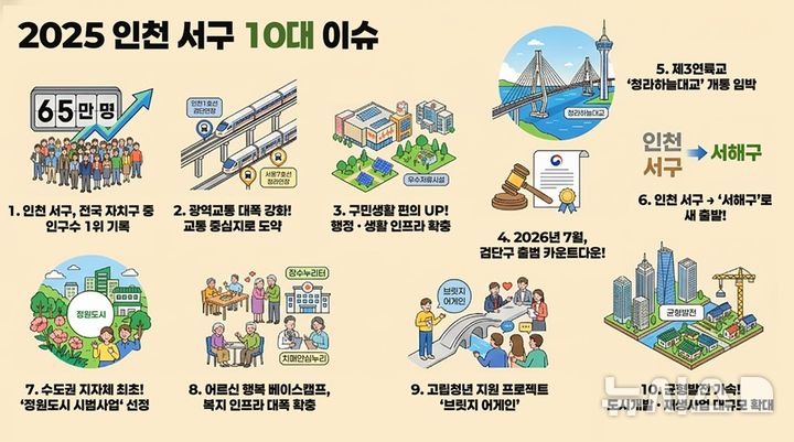 인천 서구, 올해 10대 이슈 선정…'자치구 인구수 1위' 등