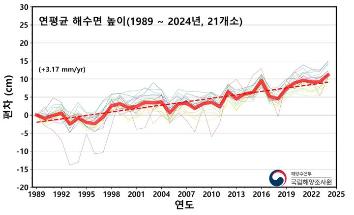[부산=뉴시스] 우리나라 최근 36년간 해수면 상승률 변동. (사진=국립해양조사원 제공) 2025.12.28. photo@newsis.com *재판매 및 DB 금지