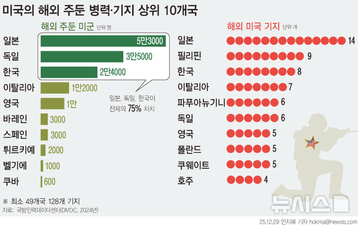 [서울=뉴시스] 미국의 해외 주둔 병력 상위 10개국