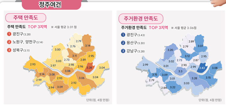 [서울=뉴시스] 서울시 정주 여건. 2025.12.28. (도표=서울시 제공) *재판매 및 DB 금지