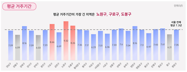 [서울=뉴시스] 서울 자치구별 평균 거주 기간. 2025.12.28. (도표=서울시 제공) *재판매 및 DB 금지
