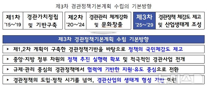 [서울=뉴시스] 제3차 경관정책기본계획 수립의 기본방향. (자료= 국토교통부 제공)