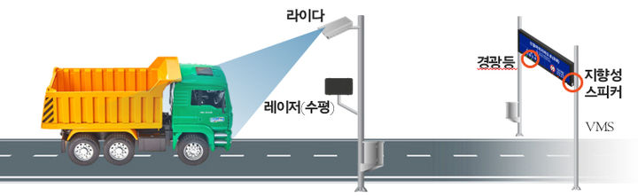 [서울=뉴시스] 스마트 진입제한 안내시스템 설명. 2025.12.29. (사진=서울시 제공) *재판매 및 DB 금지