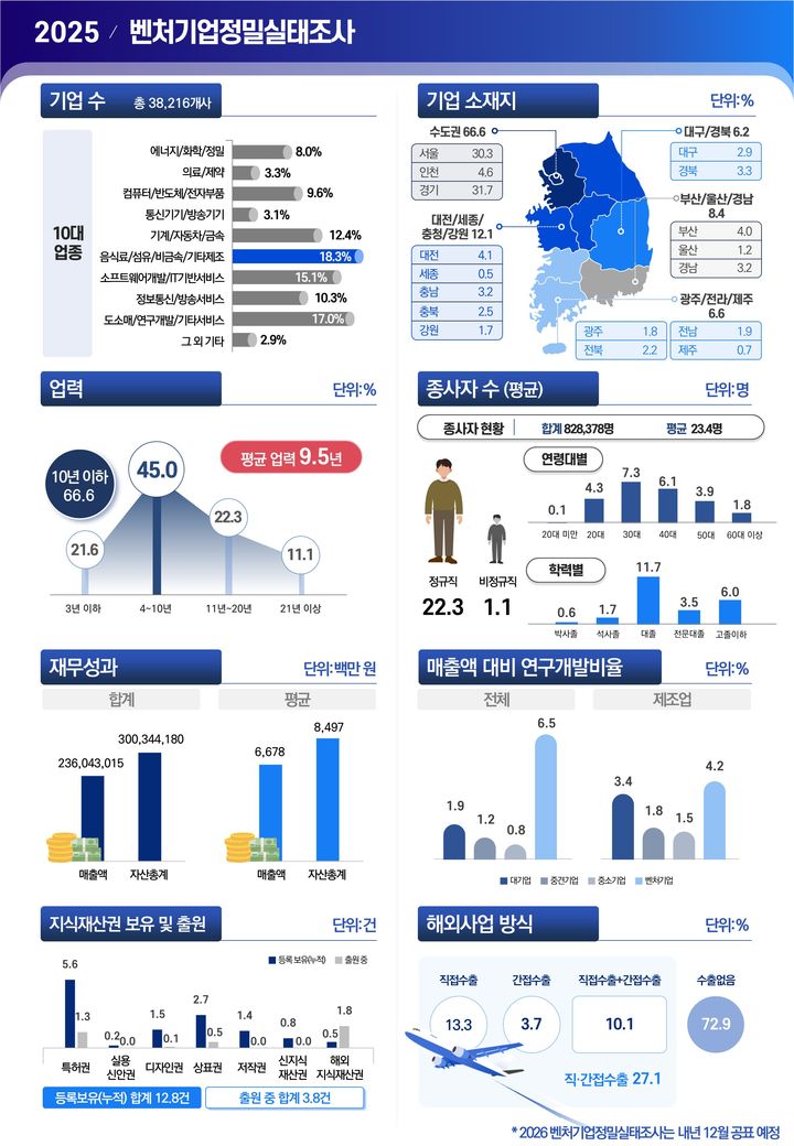[서울=뉴시스] 2024년 기준 벤처기업정밀실태조사. (사진=중소벤처기업부 제공) 2025.12.28. photo@newsis.com *재판매 및 DB 금지