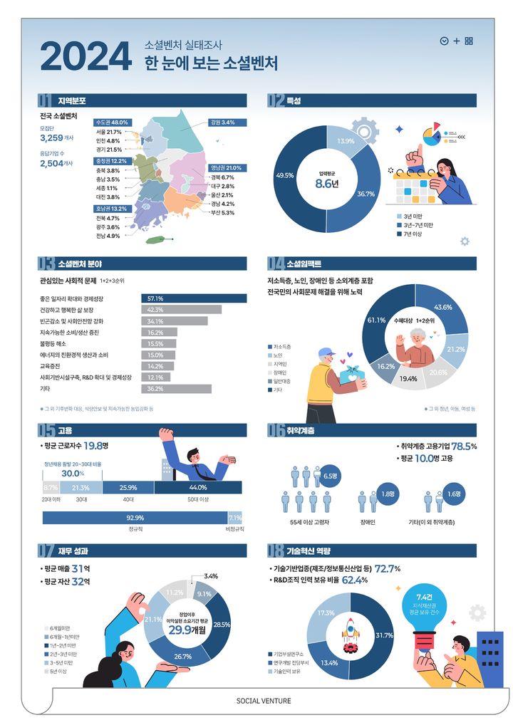 [서울=뉴시스] 2024년 기준 소셜벤처실태조사. (사진=중소벤처기업부 제공) 2025.12.28. photo@newsis.com *재판매 및 DB 금지