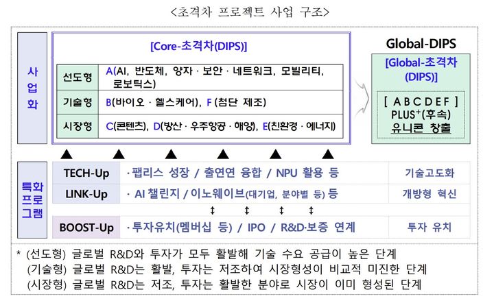 "목표는 제2 퓨리오사"…딥테크 스타트업 120개사 발굴