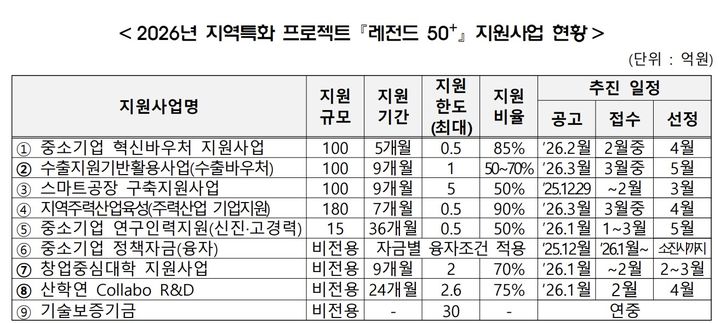 [서울=뉴시스] 2026년도 지역특화 프로젝트 레전드 50+ 지원사업. (사진=중소벤처기업부 제공) 2025.12.28. photo@newsis.com *재판매 및 DB 금지