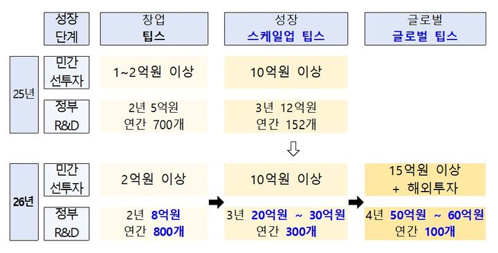[서울=뉴시스] 2026년 팁스 연구개발(R&D) 전주기 지원체계 개편. (사진=중소벤처기업부 제공) 2025.12.29. photo@newsis.com *재판매 및 DB 금지