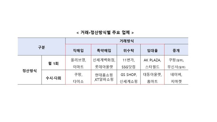 [세종=뉴시스]대규모유통업체의 평균 대금 지급기간은 직매입 27.8일, 특약매입 23.2일, 위수탁 21.3일, 임대을 20.4일이었다.(사진=공정위 제공) *재판매 및 DB 금지