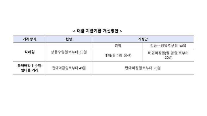 [세종=뉴시스]대규모유통업체가 납품·입점업체에 대금을 지급해야 하는 법정기한을 ▲직매입 거래의 경우 상품수령일로부터 현행 60일에서 30일로 ▲특약매입·위수탁·임대 거래는 판매마감일로부터 40일에서 20일로 각각 줄였다.(사진=공정위 제공) *재판매 및 DB 금지