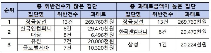 [세종=뉴시스]위반건수 및 과태료금액 상위 집단 현황 그래픽이다.(사진=공정위 제공) *재판매 및 DB 금지