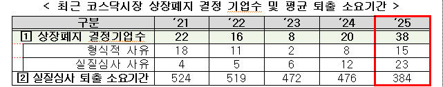 올해 코스닥 38곳 상폐…퇴출 소요기간 384일로 단축