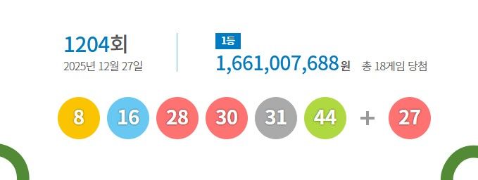 [서울=뉴시스] 27일 제1204회 동행복권 로또 추첨 결과 8, 16, 28, 30, 31, 44가 1등 당첨 번호로 결정됐다. 2등 보너스 번호는 27이다. (사진=동행복권 홈페이지 캡처) 2025.12.27. photo@newsis.com *재판매 및 DB 금지