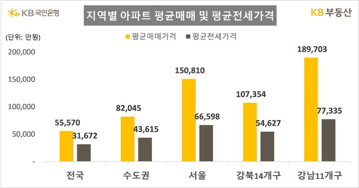 서울 아파트 평균 매매가 15억원 돌파…14억 넘어선 지 5개월만