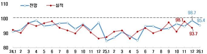 [서울=뉴시스]종합경기 BSI 추이. (사진=한경협 제공) 2025.12.28. photo@newsis.com *재판매 및 DB 금지