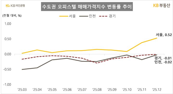 서울 오피스텔 매매가 0.52% 상승…3년7개월 만에 최고
