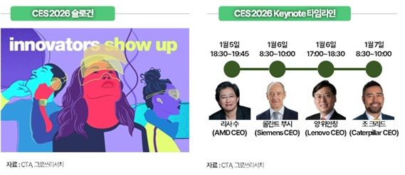 그로쓰리서치 "CES, 기술 시연보다 '성과'가 관건"