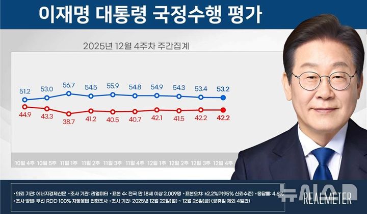 [서울=뉴시스] 이재명 대통령 국정수행 평가. (사진=리얼미터 제공) 2025.12.29