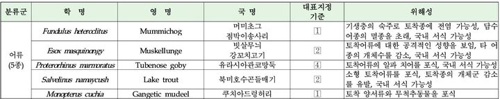 [세종=뉴시스]유입주의 생물 신규지정 종 목록 및 위해성 요약 그래픽이다.(사진=기후부 제공) *재판매 및 DB 금지