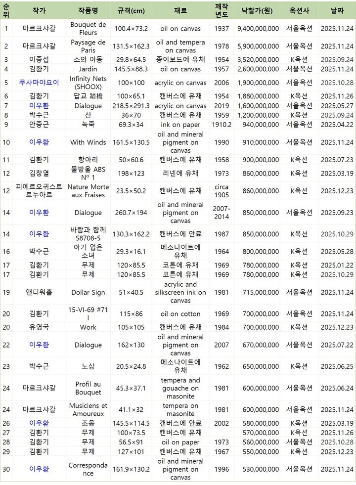 2025년 국내 미술품경매 낙찰가격 30순위. 표=(사)한국미술시가감정협회 제공. *재판매 및 DB 금지