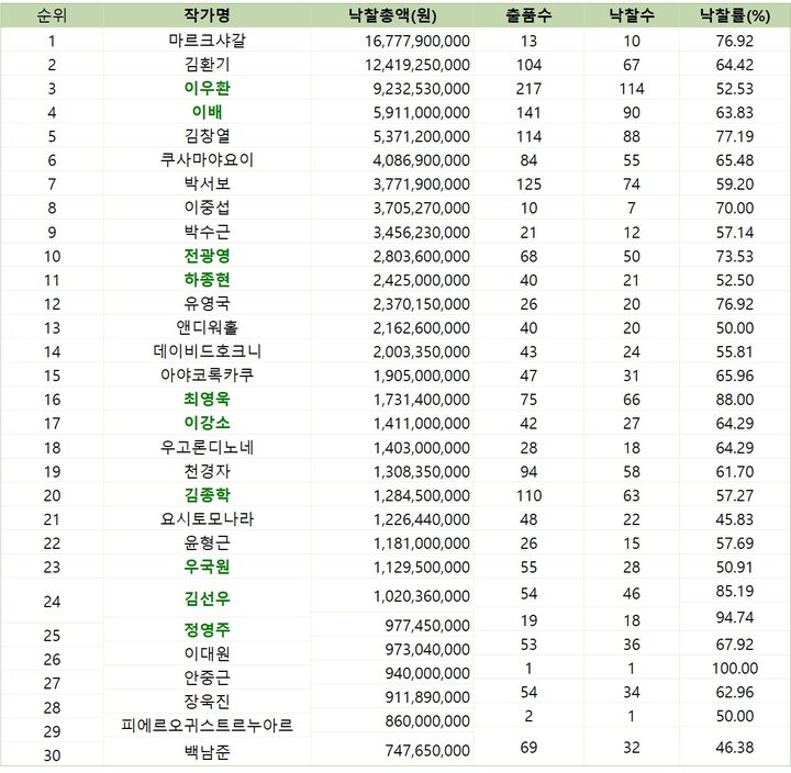 2025년 낙찰총액 30순위 작가. 표=(사)한국미술시가감정협회 제공. *재판매 및 DB 금지